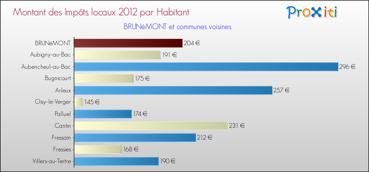 Montant des impôts locaux par Habitant pour BRUNéMONT et les communes proches Comparaison des impôts locaux par habitant pour BRUNéMONT et les communes voisines