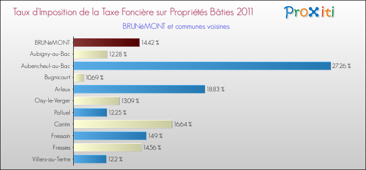 Taux d'imposition de la taxe foncière sur le bati 2011 pour BRUNéMONT et les communes proches Comparaison des taux d'imposition de la taxe foncière sur le bati 2011 pour BRUNéMONT et les communes voisines