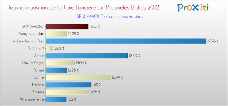 Taux d'imposition de la taxe foncière sur le bati 2012 pour BRUNéMONT et les communes proches Comparaison des taux d'imposition de la taxe foncière sur le bati 2012 pour BRUNéMONT et les communes voisines