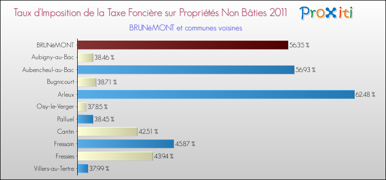 Taux d'imposition de la taxe foncière sur les immeubles et terrains non batis 2011 pour BRUNéMONT et les communes proches Comparaison des taux d'imposition de la taxe foncière sur les immeubles et terrains non batis 2011 pour BRUNéMONT et les communes voisines