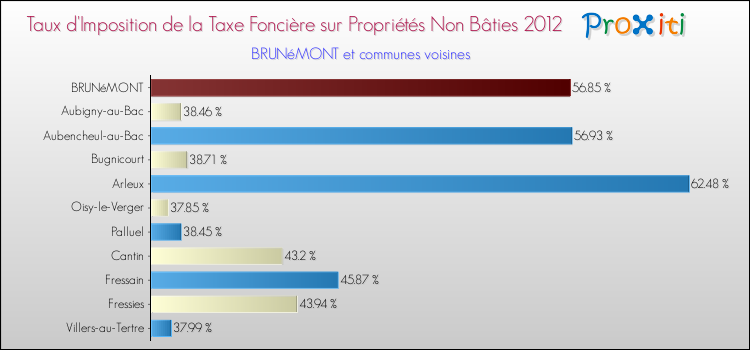 Taux d'imposition de la taxe foncière sur les immeubles et terrains non batis 2012 pour BRUNéMONT et les communes proches Comparaison des taux d'imposition de la taxe foncière sur les immeubles et terrains non batis 2012 pour BRUNéMONT et les communes voisines
