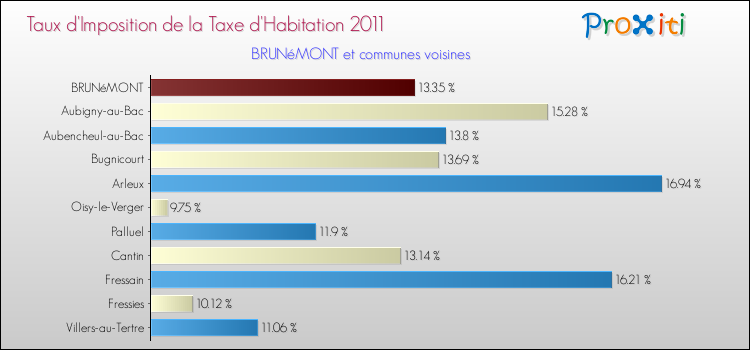 Taux d'imposition de la taxe d'habitation 2011 pour BRUNéMONT et les communes proches Comparaison des taux d'imposition de la taxe d'habitation 2011 pour BRUNéMONT et les communes voisines