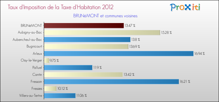 Taux d'imposition de la taxe d'habitation 2012 pour BRUNéMONT et les communes proches Comparaison des taux d'imposition de la taxe d'habitation 2012 pour BRUNéMONT et les communes voisines