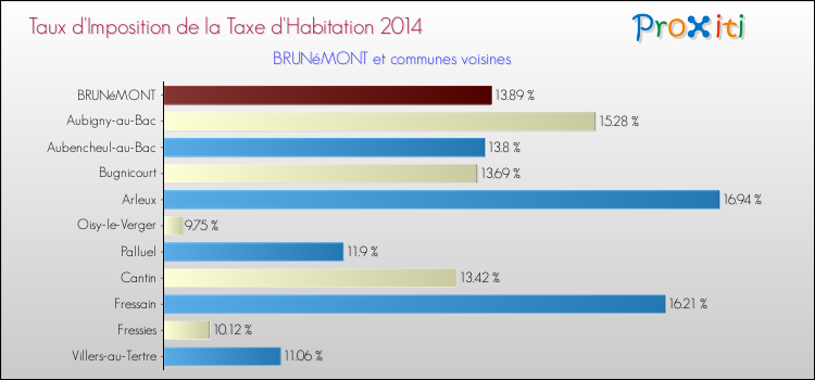 Taux d'imposition de la taxe d'habitation 2014 pour BRUNéMONT et les communes proches Comparaison des taux d'imposition de la taxe d'habitation 2014 pour BRUNéMONT et les communes voisines