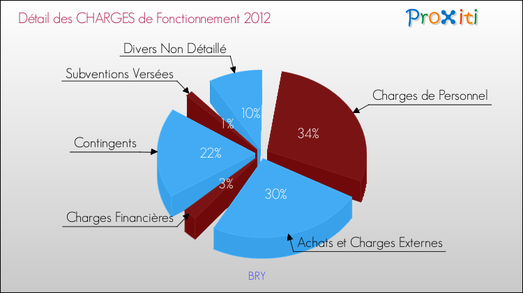 Décomposition des Charges de Fonctionnement 2012 de la commune de BRY Charges de Fonctionnement 2012 pour la commune de BRY