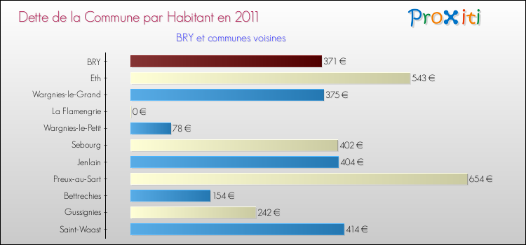 Dette par habitant de la commune en 2011 pour BRY et les communes proches Comparaison de la dette par habitant de la commune en 2011 pour BRY et les communes voisines