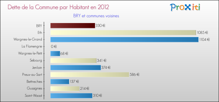 Dette par habitant de la commune en 2012 pour BRY et les communes proches Comparaison de la dette par habitant de la commune en 2012 pour BRY et les communes voisines