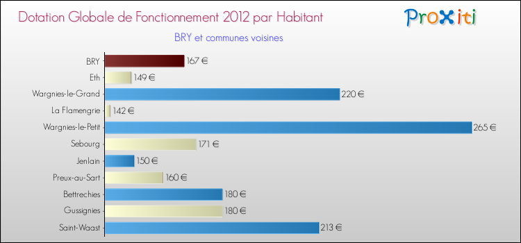 Montant des dotations globales de fonctionnement DGF par Habitant pour BRY et les communes proches Comparaison des des dotations globales de fonctionnement DGF par habitant pour BRY et les communes voisines