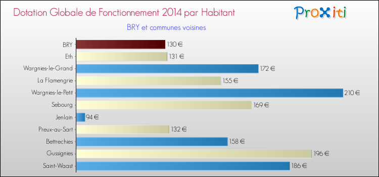 Montant des dotations globales de fonctionnement DGF par Habitant pour BRY et les communes proches en 2014. Comparaison des des dotations globales de fonctionnement DGF par habitant pour BRY et les communes voisines en 2014.