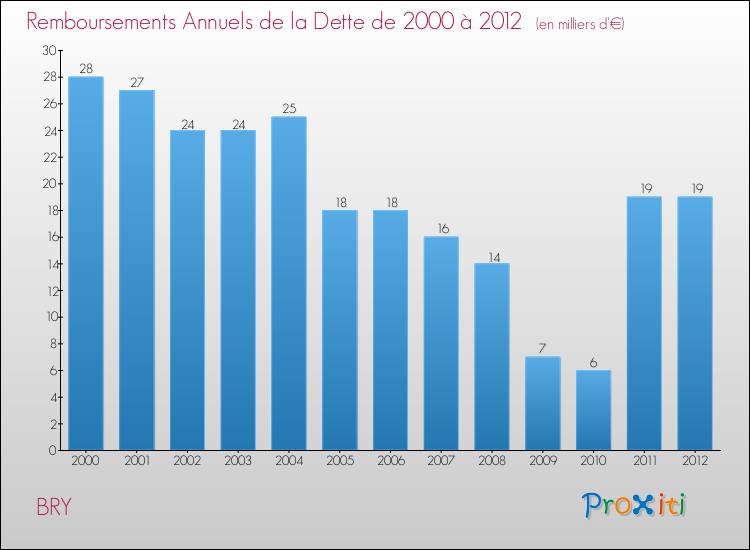 Evolution de l'annuité de la dette pour la commune de BRY de 2000 à 2012 Annuités de la dette pour BRY de 2000 à 2012