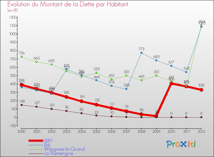 Evolution de la dette par habitant pour la commune de BRY et les communes proches de 2000 à 2012 Comparaison de la dette par habitant pour BRY et les communes voisines de 2000 à 2012