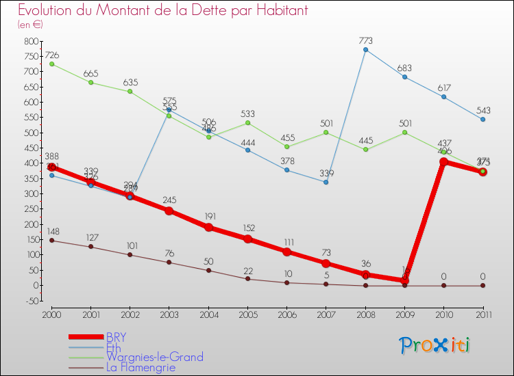 Evolution de la dette par habitant pour la commune de BRY et les communes proches Comparaison de la dette par habitant pour BRY et les communes voisines