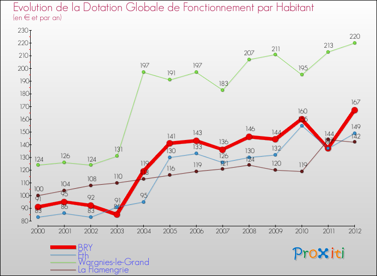 Evolution et montant de la dotation globale de fonctionnement par Habitant pour BRY et les communes proches Comparaison des dotations globales de fonctionnement par habitant pour BRY et les communes voisines