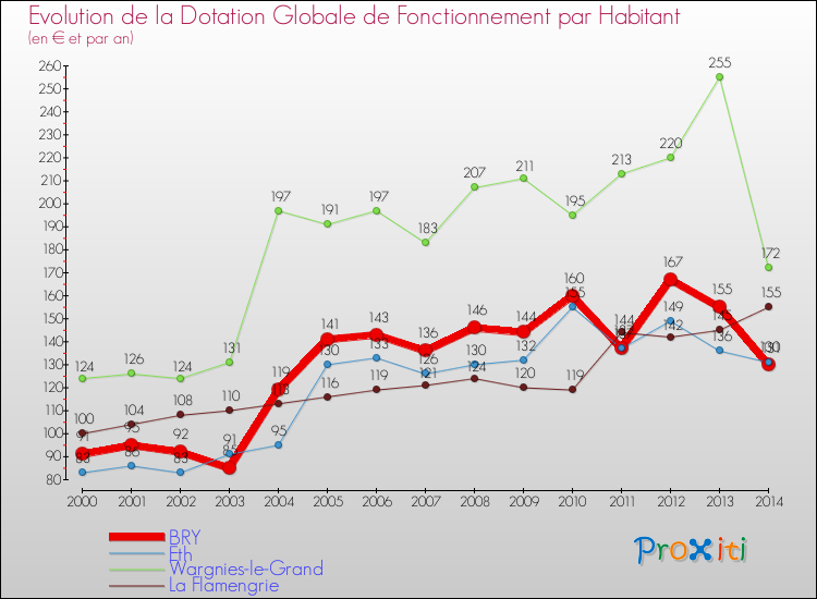 Evolution et montant de la dotation globale de fonctionnement par Habitant pour BRY et les communes proches de 2000 à 2014. Comparaison des dotations globales de fonctionnement par habitant pour BRY et les communes voisines de 2000 à 2014.