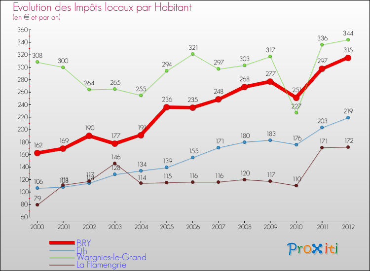 Evolution et montant des impôts locaux par Habitant pour BRY et les communes proches Comparaison des impôts locaux par habitant pour BRY et les communes voisines