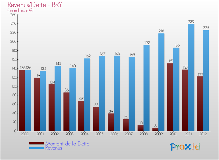 Evolution comparée de la dette et des revenus pour la commune de BRY de 2000 à 2012 Comparaison de la dette et des revenus pour BRY de 2000 à 2012