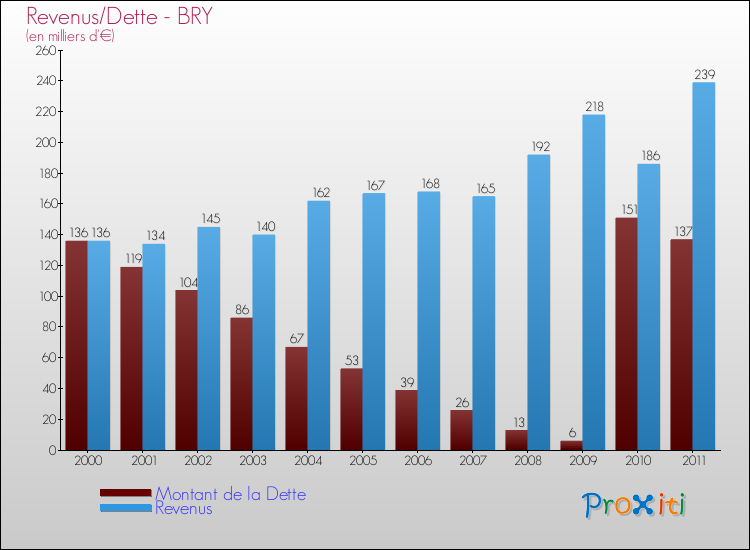 Evolution comparée de la dette et des revenus pour la commune de BRY de 2000 à 2011 Comparaison de la dette et des revenus pour BRY de 2000 à 2011