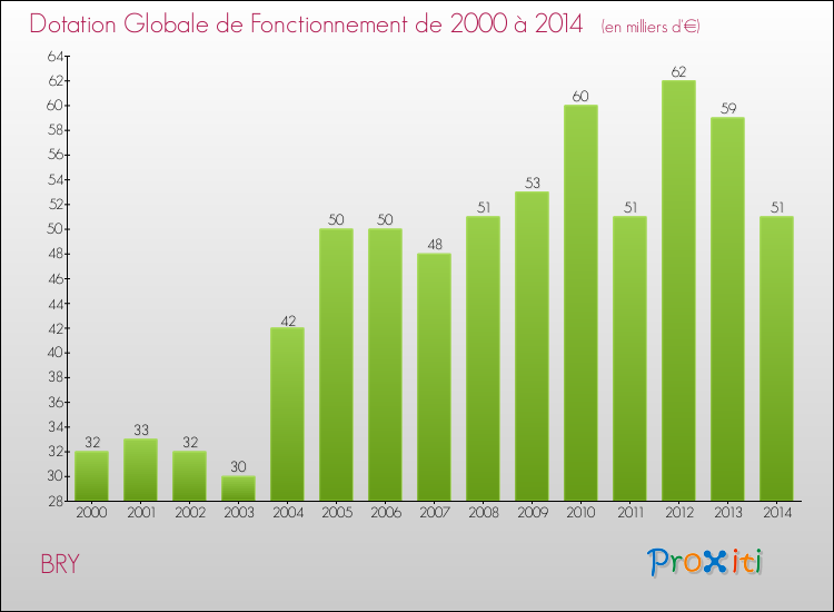 Evolution du montant de la Dotation Globale de Fonctionnement pour la commune de BRY de 2000 à 2014 Evolution du montant de la Dotation Globale de Fonctionnement pour BRY de 2000 à 2014