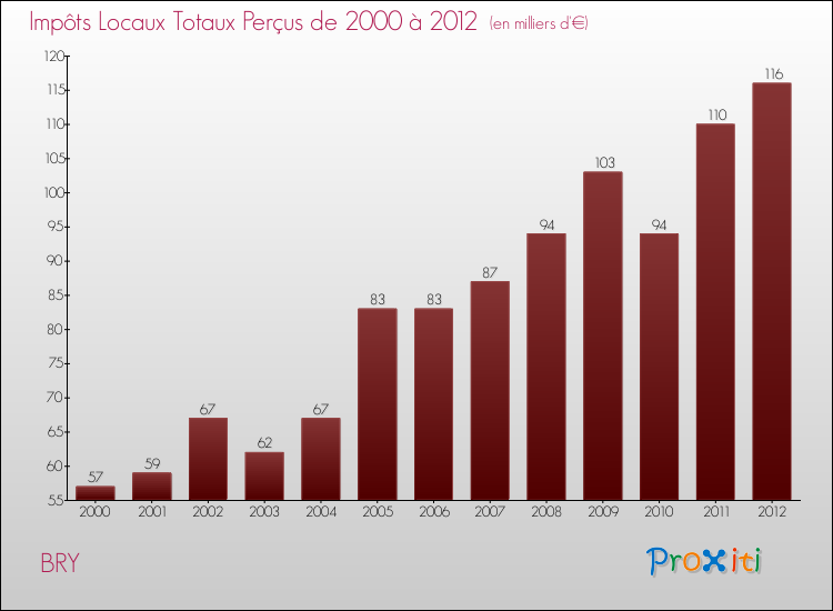 Evolution des Impôts Locaux pour la commune de BRY de 2000 à 2012 Evolution des Impôts Locaux pour BRY de 2000 à 2012