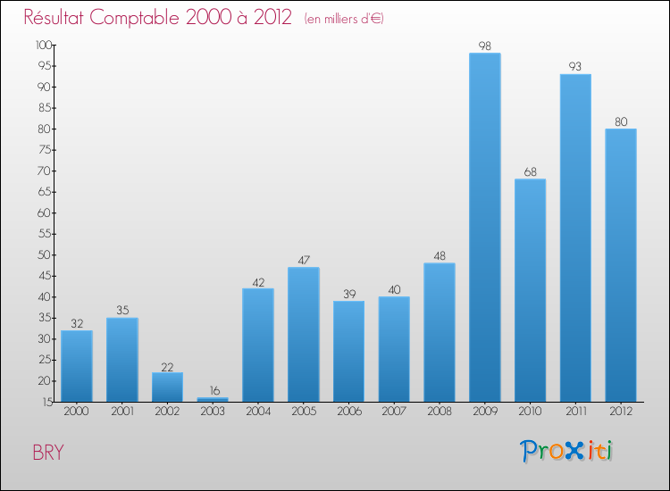 Evolution du résultat comptable pour la commune de BRY de 2000 à 2012 Evolution du résultat comptable pour BRY de 2000 à 2012