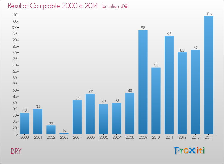 Evolution du résultat comptable pour la commune de BRY de 2000 à 2014 Evolution du résultat comptable pour BRY de 2000 à 2014