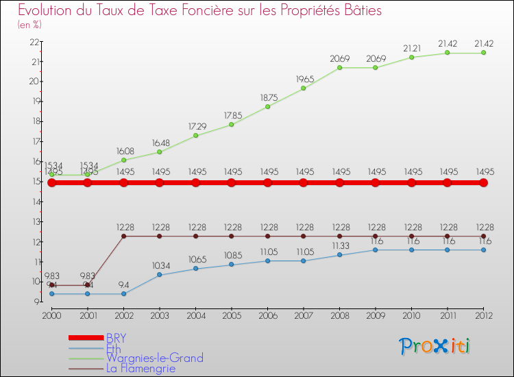 Evolution du taux de la taxe foncière sur le bati pour BRY et les communes proches de 2000 à 2012 Comparaison des taux de taxe foncière sur le bati pour BRY et les communes voisines de 2000 à 2012