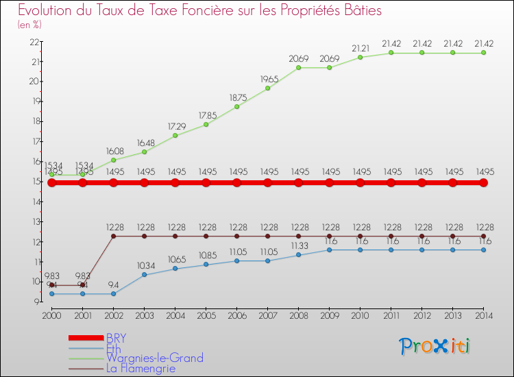 Evolution du taux de la taxe foncière sur le bati pour BRY et les communes proches de 2000 à 2014 Comparaison des taux de taxe foncière sur le bati pour BRY et les communes voisines de 2000 à 2014