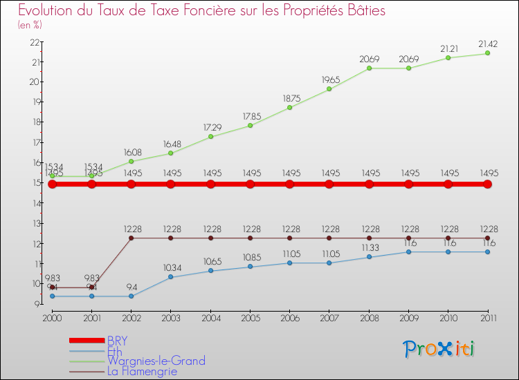 Evolution du taux de la taxe foncière sur le bati pour BRY et les communes proches Comparaison des taux de taxe foncière sur le bati pour BRY et les communes voisines