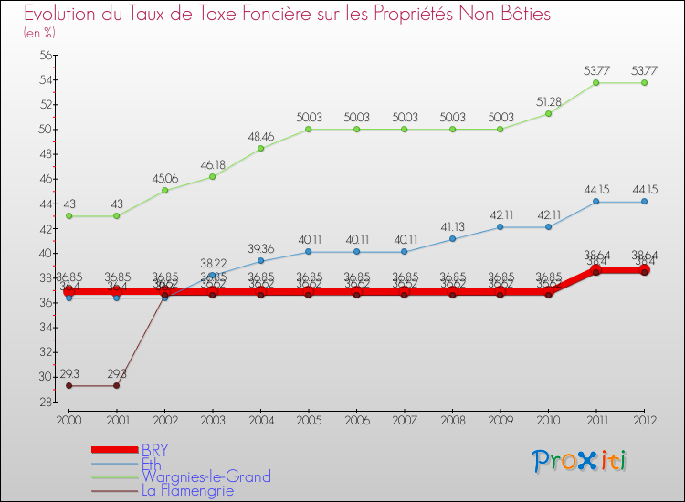 Evolution du taux de la taxe foncière sur les immeubles et terrains non batis pour BRY et les communes proches de 2000 à 2012 Comparaison des taux de la taxe foncière sur les immeubles et terrains non batis pour BRY et les communes voisines de 2000 à 2012