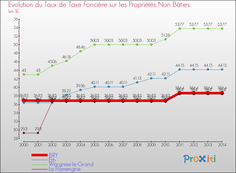 Evolution du taux de la taxe foncière sur les immeubles et terrains non batis pour BRY et les communes proches de 2000 à 2014 Comparaison des taux de la taxe foncière sur les immeubles et terrains non batis pour BRY et les communes voisines de 2000 à 2014