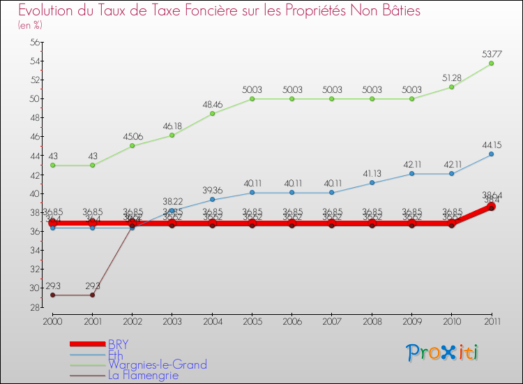 Evolution du taux de la taxe foncière sur les immeubles et terrains non batis pour BRY et les communes proches Comparaison des taux de la taxe foncière sur les immeubles et terrains non batis pour BRY et les communes voisines