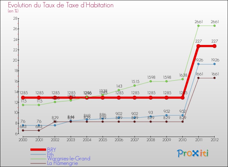 Evolution du taux de la taxe d'habitation pour BRY et les communes proches Comparaison des taux de la taxe d'habitation pour BRY et les communes voisines
