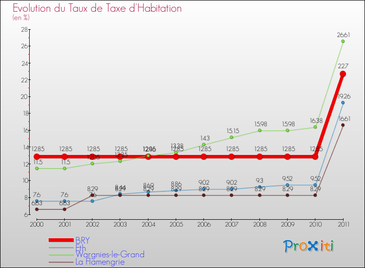 Evolution du taux de la taxe d'habitation pour BRY et les communes proches Comparaison des taux de la taxe d'habitation pour BRY et les communes voisines