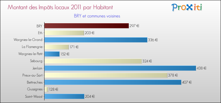 Montant des impôts locaux par Habitant pour BRY et les communes proches Comparaison des impôts locaux par habitant pour BRY et les communes voisines