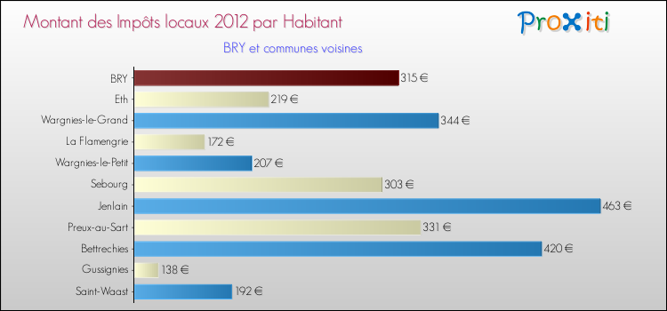 Montant des impôts locaux par Habitant pour BRY et les communes proches Comparaison des impôts locaux par habitant pour BRY et les communes voisines