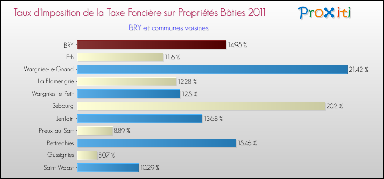 Taux d'imposition de la taxe foncière sur le bati 2011 pour BRY et les communes proches Comparaison des taux d'imposition de la taxe foncière sur le bati 2011 pour BRY et les communes voisines