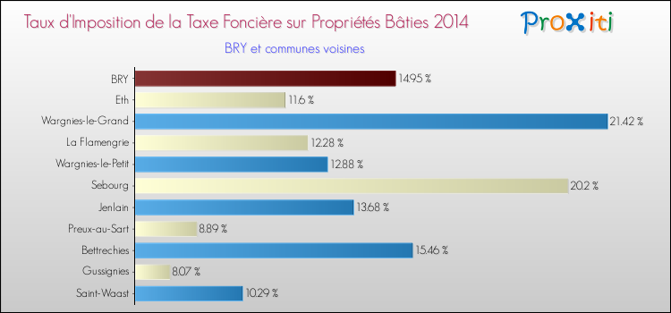 Taux d'imposition de la taxe foncière sur le bati 2014 pour BRY et les communes proches Comparaison des taux d'imposition de la taxe foncière sur le bati 2014 pour BRY et les communes voisines