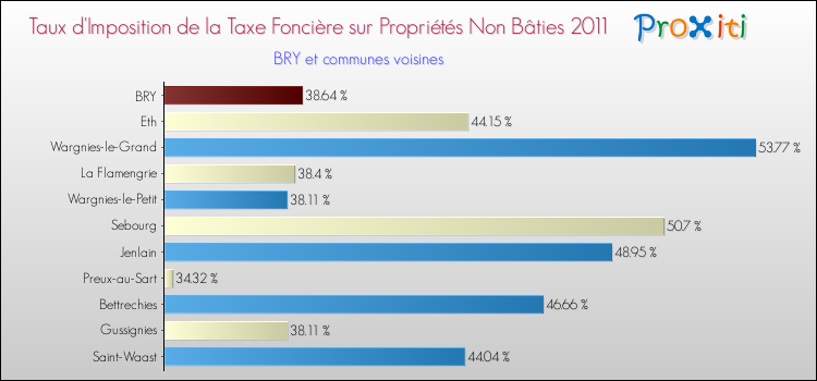 Taux d'imposition de la taxe foncière sur les immeubles et terrains non batis 2011 pour BRY et les communes proches Comparaison des taux d'imposition de la taxe foncière sur les immeubles et terrains non batis 2011 pour BRY et les communes voisines