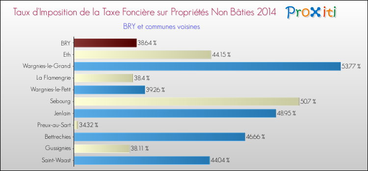 Taux d'imposition de la taxe foncière sur les immeubles et terrains non batis 2014 pour BRY et les communes proches Comparaison des taux d'imposition de la taxe foncière sur les immeubles et terrains non batis 2014 pour BRY et les communes voisines