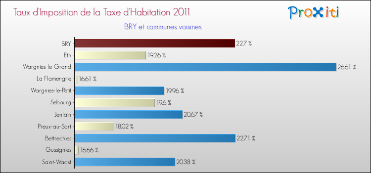 Taux d'imposition de la taxe d'habitation 2011 pour BRY et les communes proches Comparaison des taux d'imposition de la taxe d'habitation 2011 pour BRY et les communes voisines