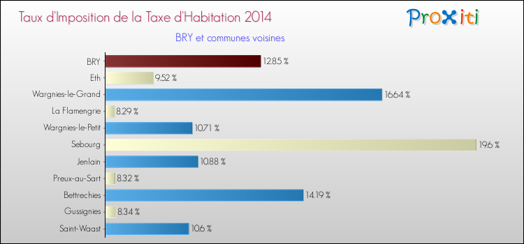 Taux d'imposition de la taxe d'habitation 2014 pour BRY et les communes proches Comparaison des taux d'imposition de la taxe d'habitation 2014 pour BRY et les communes voisines