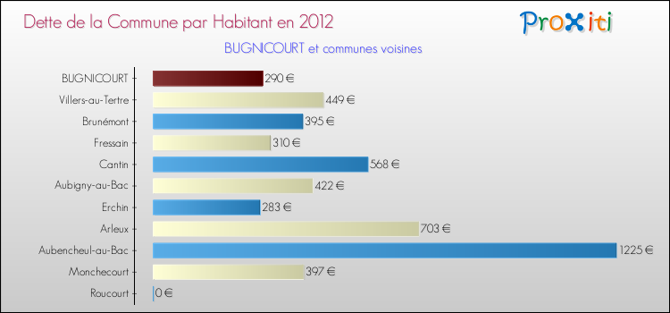Dette par habitant de la commune en 2012 pour BUGNICOURT et les communes proches Comparaison de la dette par habitant de la commune en 2012 pour BUGNICOURT et les communes voisines