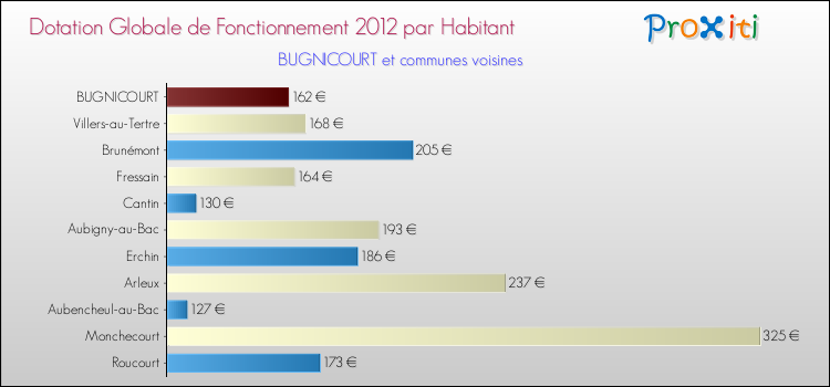 Montant des dotations globales de fonctionnement DGF par Habitant pour BUGNICOURT et les communes proches Comparaison des des dotations globales de fonctionnement DGF par habitant pour BUGNICOURT et les communes voisines