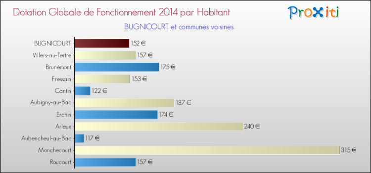 Montant des dotations globales de fonctionnement DGF par Habitant pour BUGNICOURT et les communes proches en 2014. Comparaison des des dotations globales de fonctionnement DGF par habitant pour BUGNICOURT et les communes voisines en 2014.