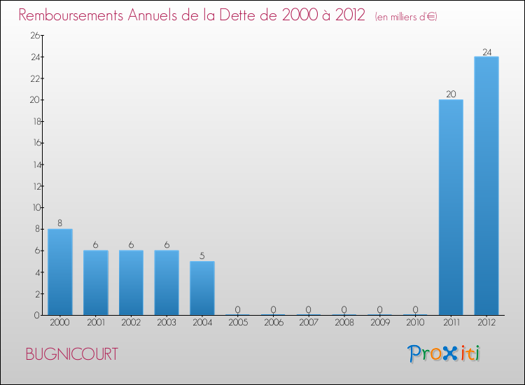 Evolution de l'annuité de la dette pour la commune de BUGNICOURT de 2000 à 2012 Annuités de la dette pour BUGNICOURT de 2000 à 2012