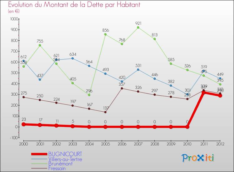 Evolution de la dette par habitant pour la commune de BUGNICOURT et les communes proches de 2000 à 2012 Comparaison de la dette par habitant pour BUGNICOURT et les communes voisines de 2000 à 2012