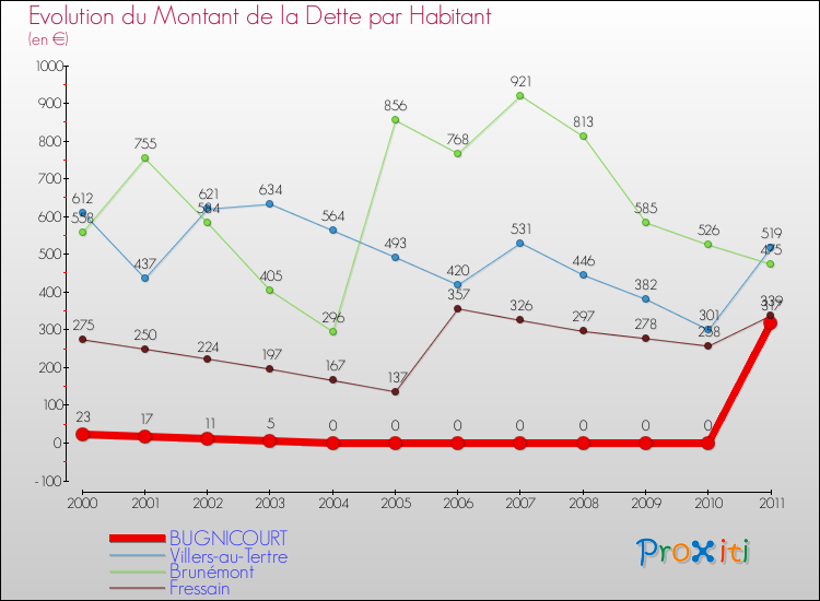 Evolution de la dette par habitant pour la commune de BUGNICOURT et les communes proches Comparaison de la dette par habitant pour BUGNICOURT et les communes voisines