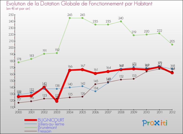 Evolution et montant de la dotation globale de fonctionnement par Habitant pour BUGNICOURT et les communes proches Comparaison des dotations globales de fonctionnement par habitant pour BUGNICOURT et les communes voisines