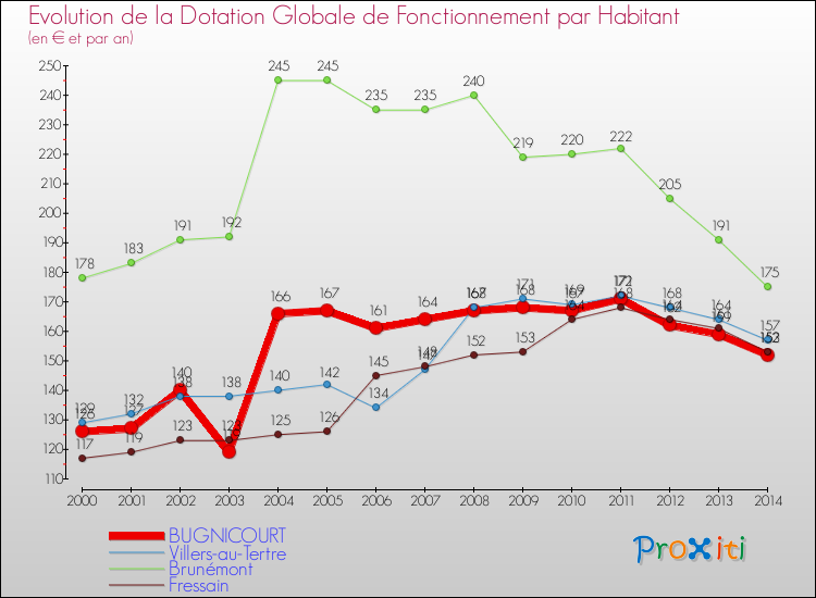 Evolution et montant de la dotation globale de fonctionnement par Habitant pour BUGNICOURT et les communes proches de 2000 à 2014. Comparaison des dotations globales de fonctionnement par habitant pour BUGNICOURT et les communes voisines de 2000 à 2014.