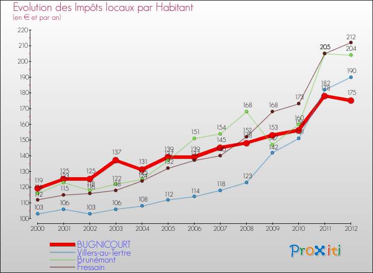 Evolution et montant des impôts locaux par Habitant pour BUGNICOURT et les communes proches Comparaison des impôts locaux par habitant pour BUGNICOURT et les communes voisines